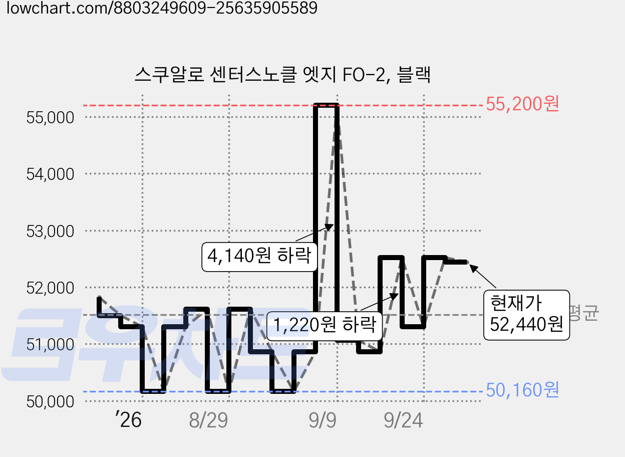 스쿠알로 센터스노클 엣지 FO-2, 블랙 가격 변동 차트, 현재가 52,440원, 관측 최저가 50,160원