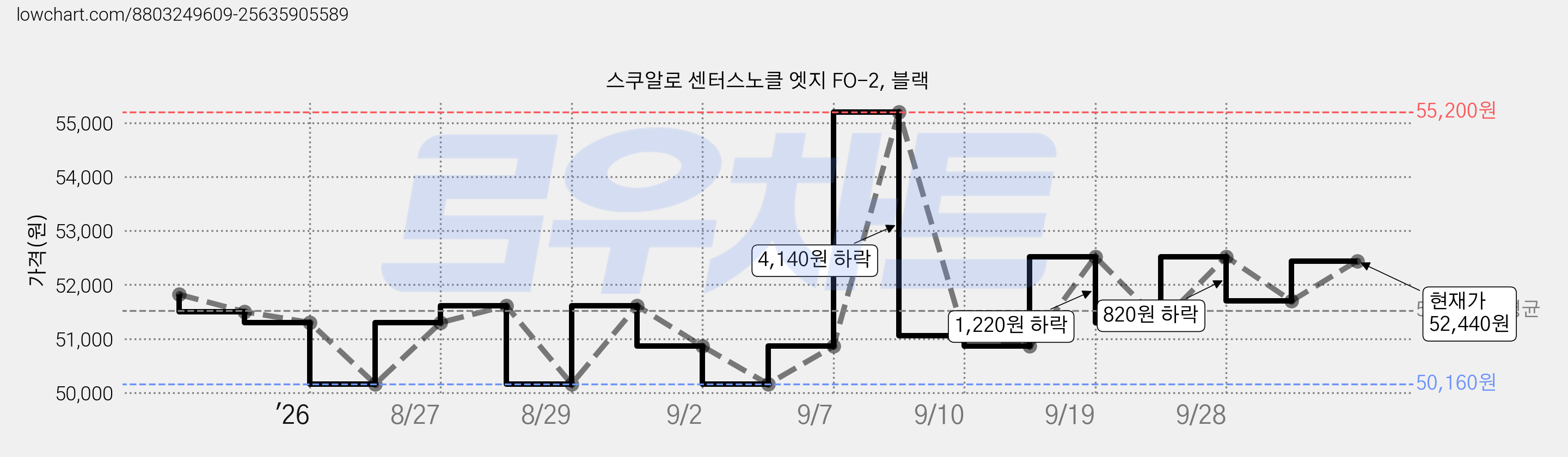 스쿠알로 센터스노클 엣지 FO-2, 블랙 가격 변동 차트, 현재가 52,440원, 관측 최저가 50,160원