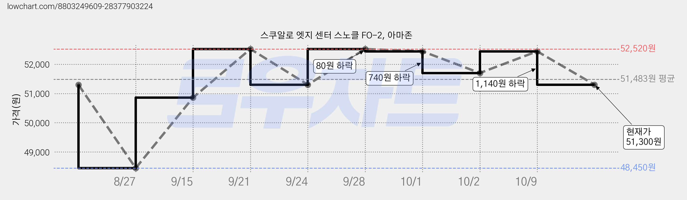 스쿠알로 엣지 센터 스노클 FO-2, 아마존 가격 변동 차트, 현재가 51,300원, 관측 최저가 48,450원