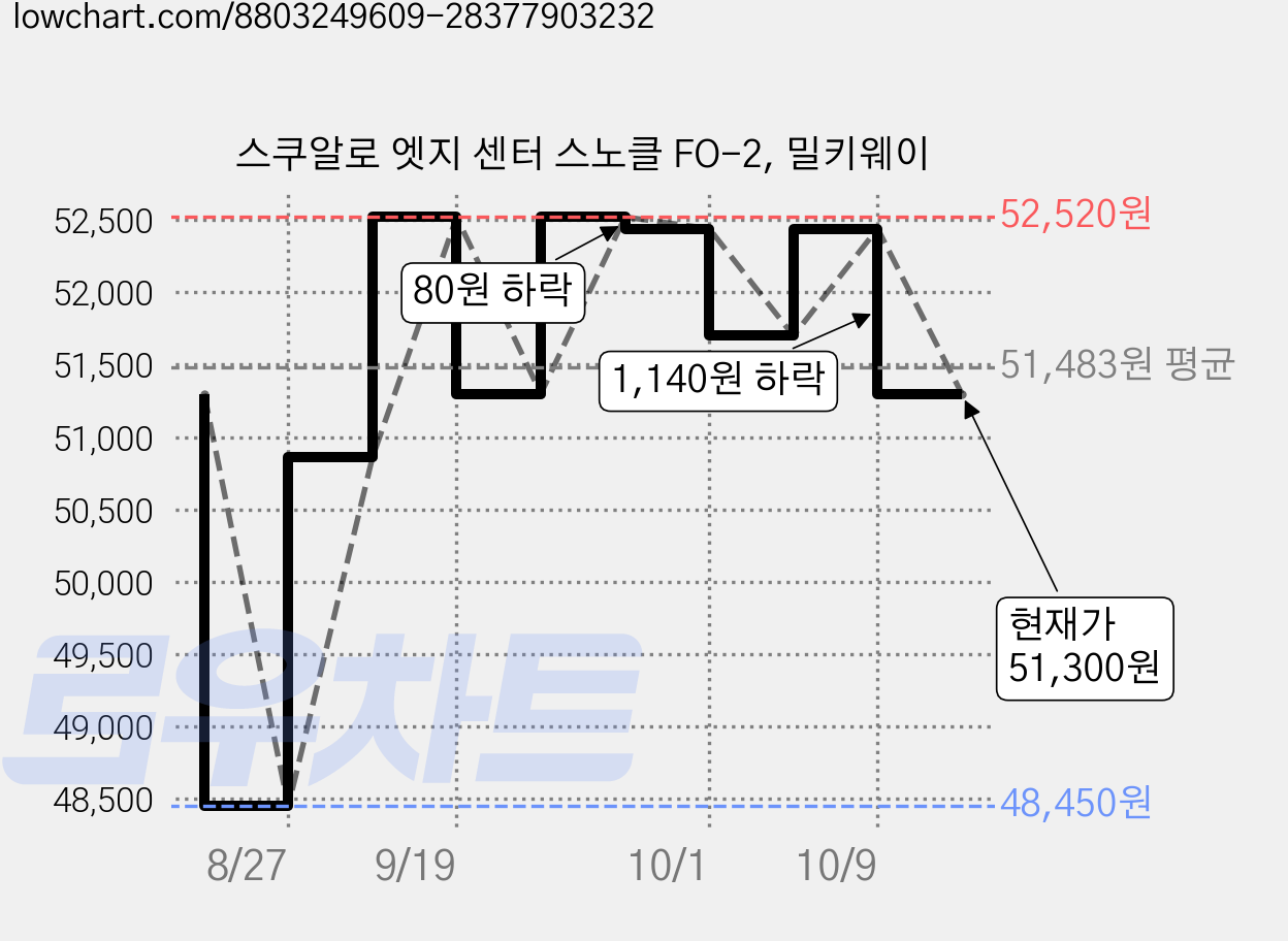 스쿠알로 엣지 센터 스노클 FO-2, 밀키웨이 가격 변동 차트, 현재가 51,300원, 관측 최저가 48,450원