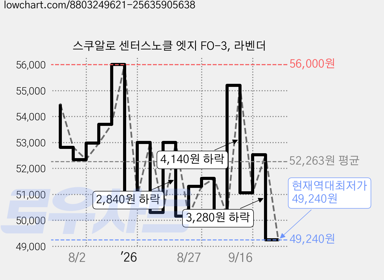 스쿠알로 센터스노클 엣지 FO-3, 라벤더 가격 변동 차트, 현재가 49,240원, 역대최저가