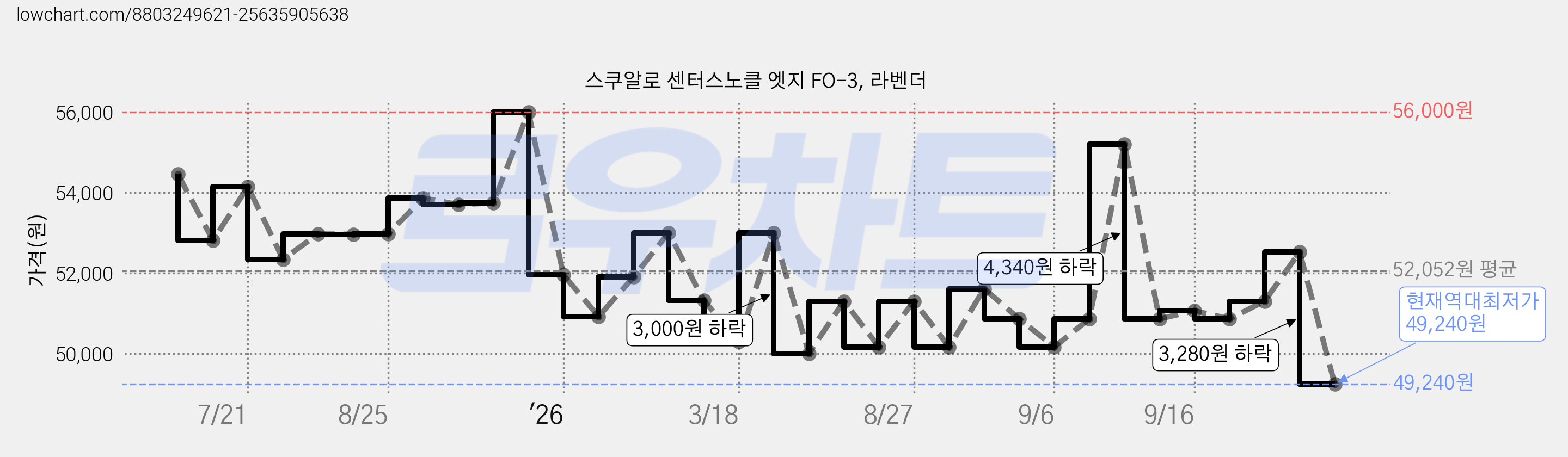 스쿠알로 센터스노클 엣지 FO-3, 라벤더 가격 변동 차트, 현재가 49,240원, 역대최저가