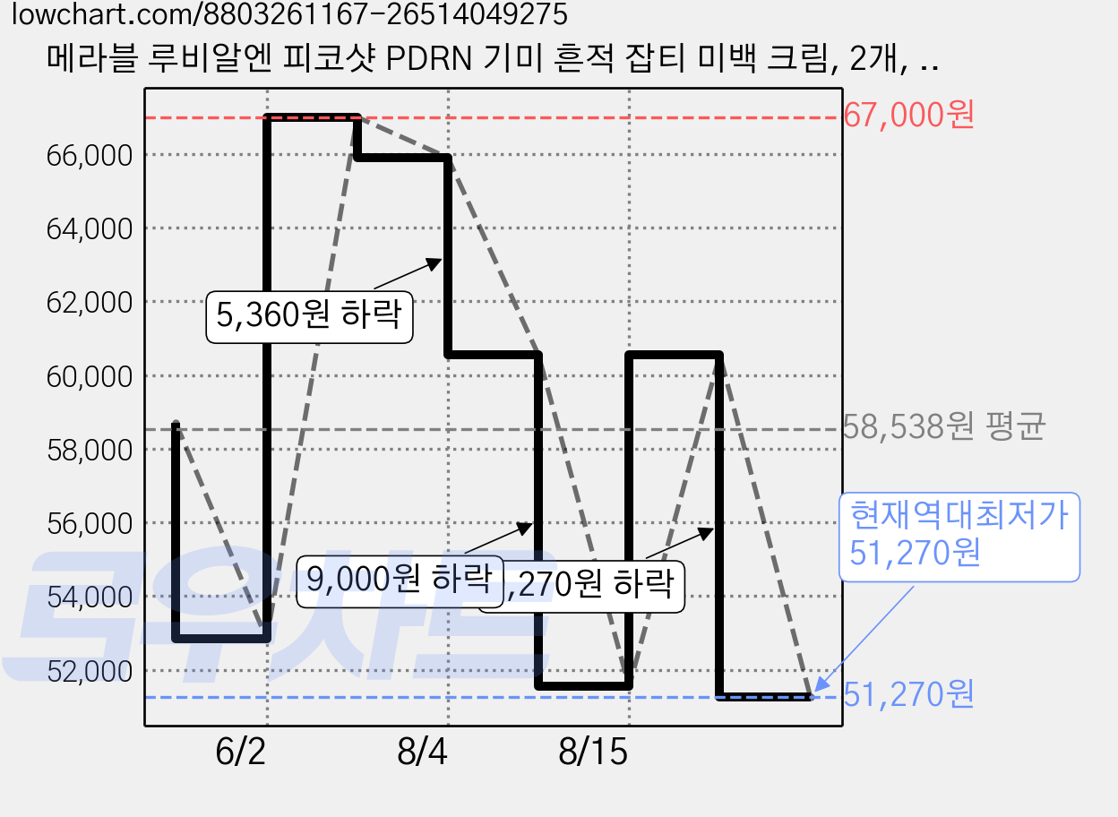 메라블 루비알엔 피코샷 PDRN 기미 흔적 잡티 미백 크림, 2개, 55g 가격 변동 차트, 현재가 51,270원, 역대최저가