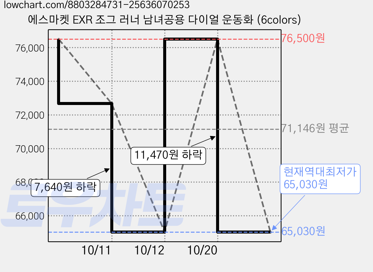 에스마켓 EXR 조그 러너 남녀공용 다이얼 운동화 (6colors) 가격 변동 차트, 현재가 65,030원, 역대최저가