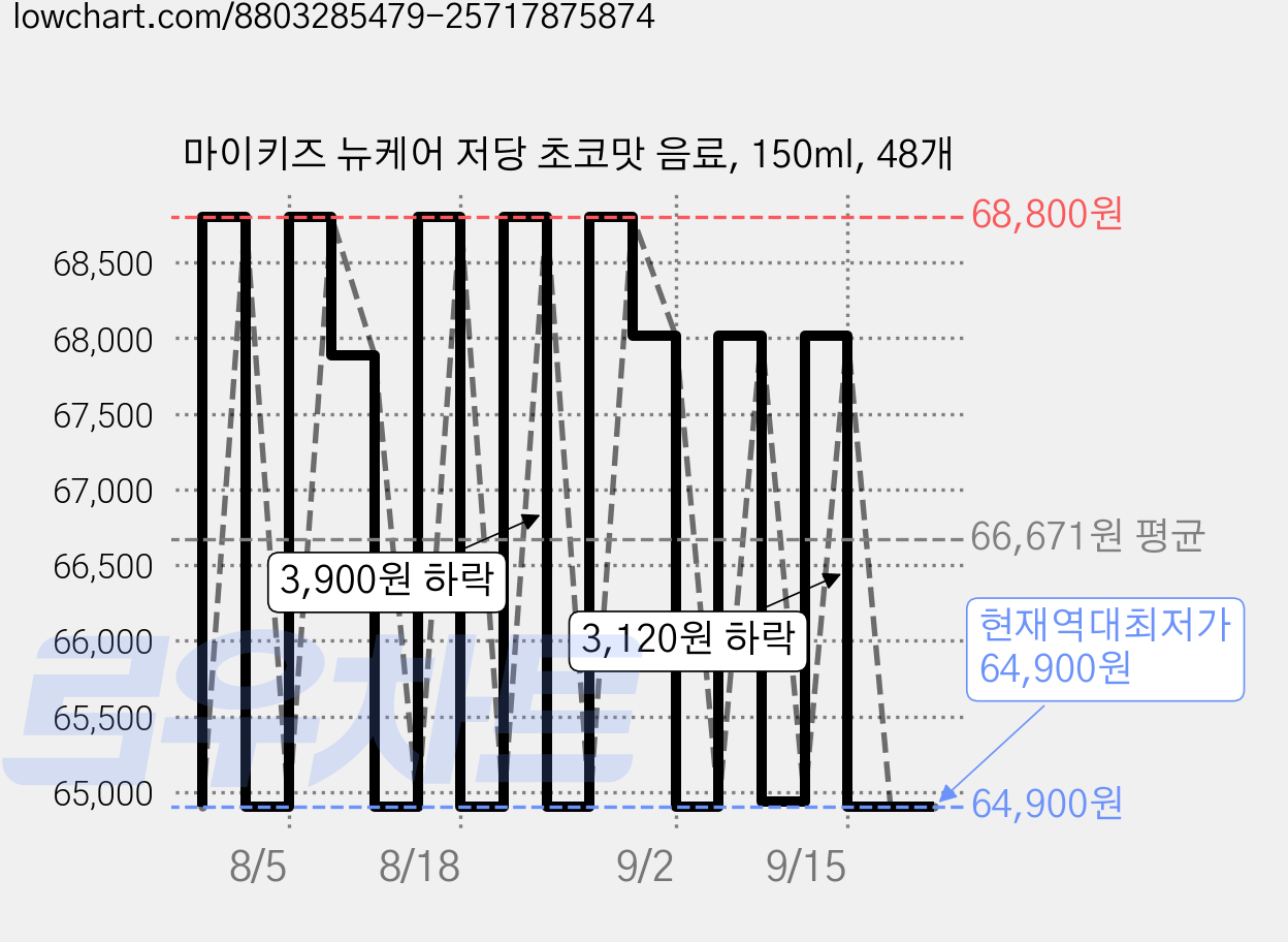 마이키즈 뉴케어 저당 초코맛 음료, 150ml, 48개 가격 변동 차트, 현재가 64,900원, 역대최저가