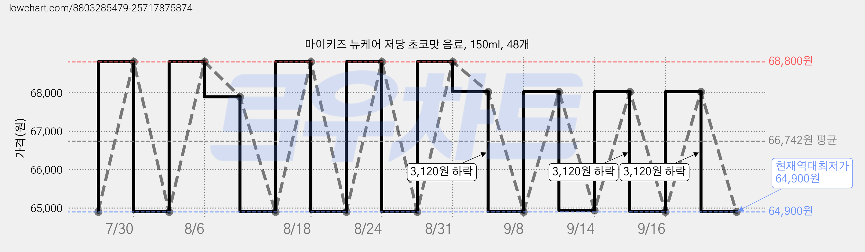 마이키즈 뉴케어 저당 초코맛 음료, 150ml, 48개 가격 변동 차트, 현재가 64,900원, 역대최저가