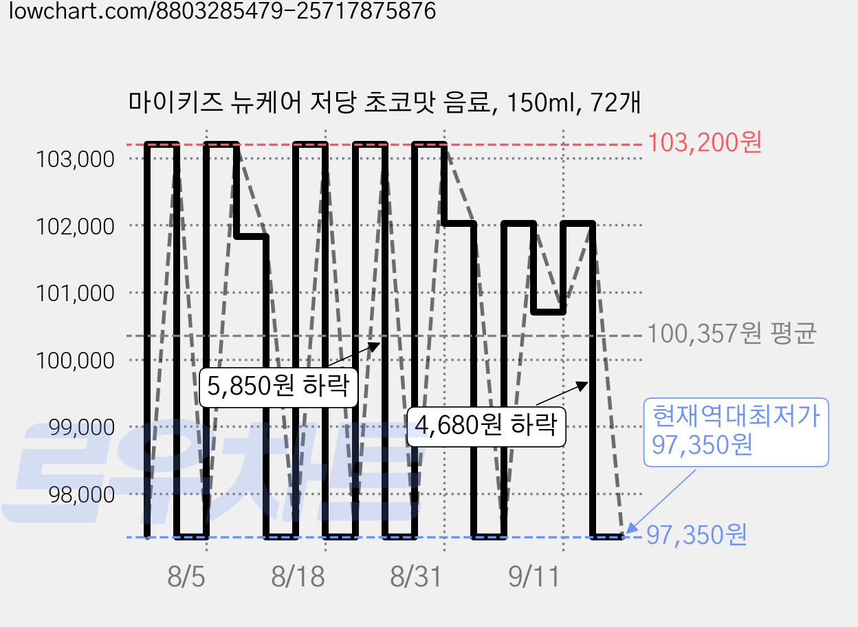 마이키즈 뉴케어 저당 초코맛 음료, 150ml, 72개 가격 변동 차트, 현재가 97,350원, 역대최저가