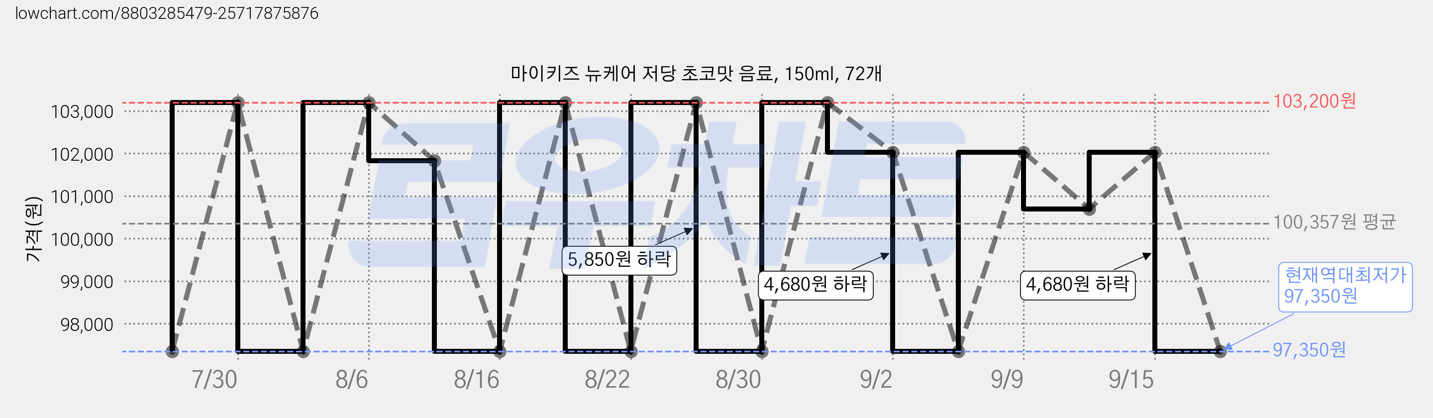 마이키즈 뉴케어 저당 초코맛 음료, 150ml, 72개 가격 변동 차트, 현재가 97,350원, 역대최저가