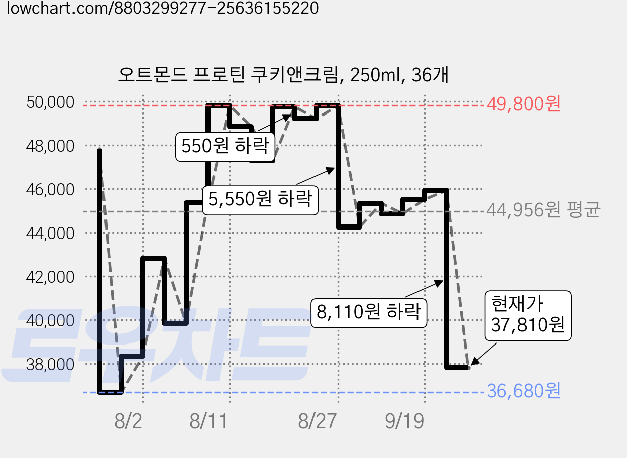 오트몬드 프로틴 쿠키앤크림, 250ml, 36개 가격 변동 차트, 현재가 37,810원, 관측 최저가 36,270원