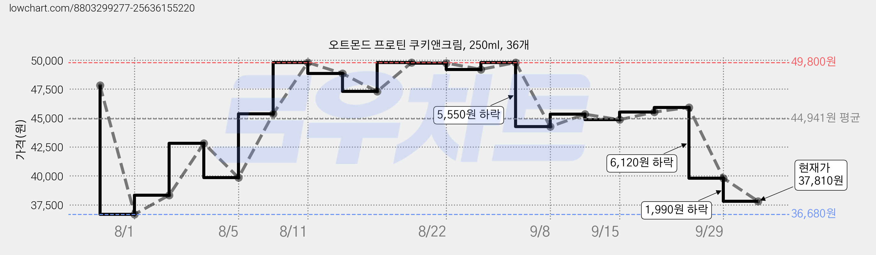 오트몬드 프로틴 쿠키앤크림, 250ml, 36개 가격 변동 차트, 현재가 37,810원, 관측 최저가 36,270원