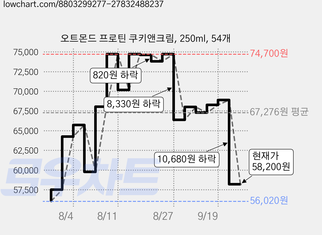 오트몬드 프로틴 쿠키앤크림, 250ml, 54개 가격 변동 차트, 현재가 58,200원, 관측 최저가 55,270원