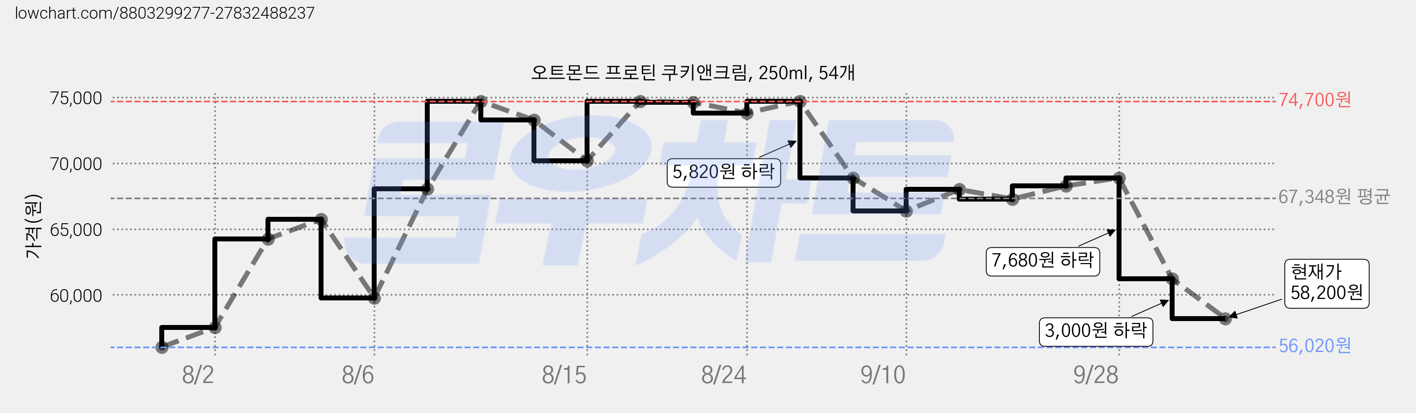 오트몬드 프로틴 쿠키앤크림, 250ml, 54개 가격 변동 차트, 현재가 58,200원, 관측 최저가 55,270원