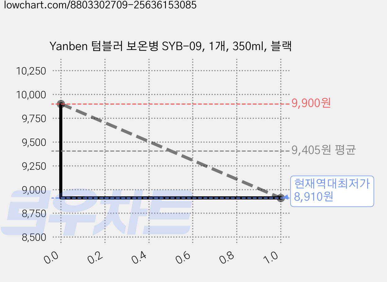 Yanben 텀블러 보온병 SYB-09, 1개, 350ml, 블랙 가격 변동 차트, 현재가 8,910원, 역대최저가