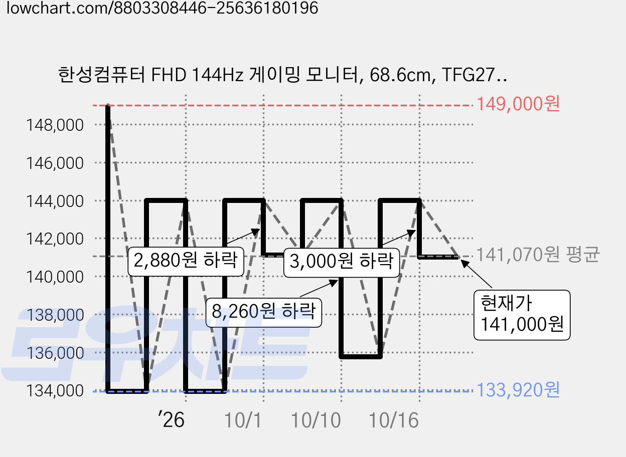한성컴퓨터 FHD 144Hz 게이밍 모니터, 68.6cm, TFG27F14V(무결점) 가격 변동 차트, 현재가 141,000원, 관측 최저가 129,600원