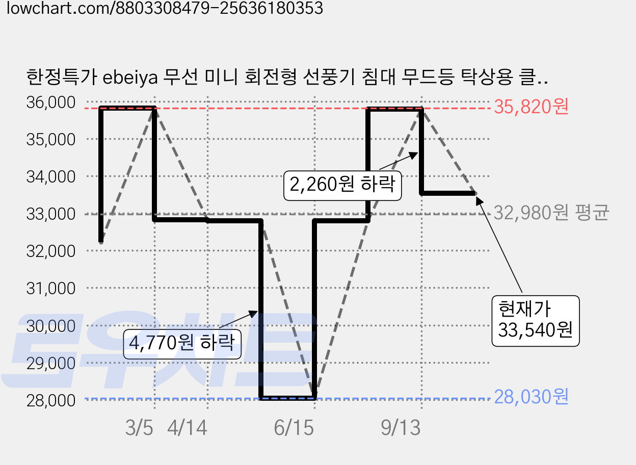 한정특가 ebeiya 무선 미니 회전형 선풍기 침대 무드등 탁상용 클립형 스탠드 벽걸이 저소음 집게형 써큘레이터 유모차 독서실 선풍기 2025, 화이트 가격 변동 차트, 현재가 33,540원, 관측 최저가 28,030원