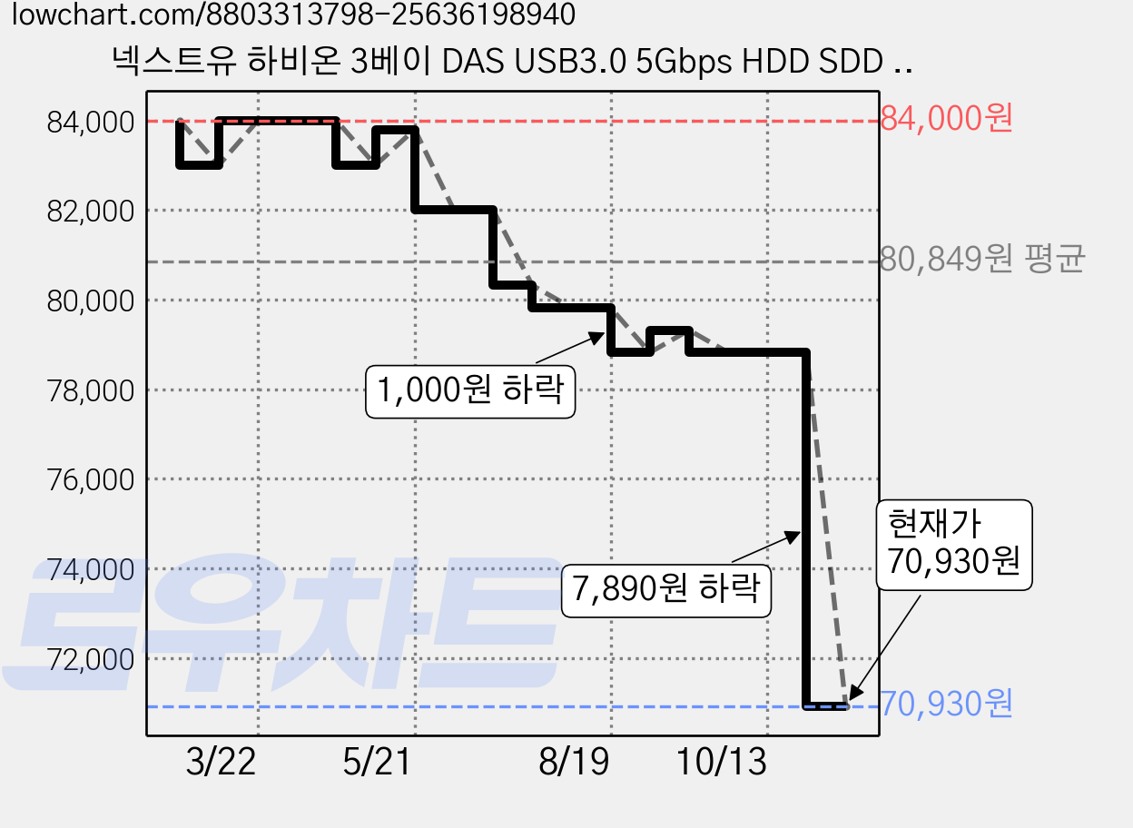 넥스트유 하비온 3베이 DAS USB3.0 5Gbps HDD SDD 923U3 데이터스토리지, 1개, NEXTU-923U3 가격 변동 차트, 현재가 63,830원, 역대최저가