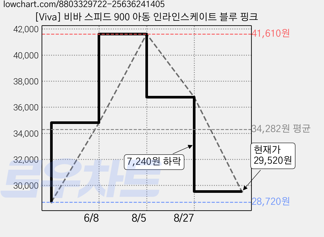 [Viva] 비바 스피드 900 아동 인라인스케이트 블루 핑크 가격 변동 차트, 현재가 29,520원, 역대최저가