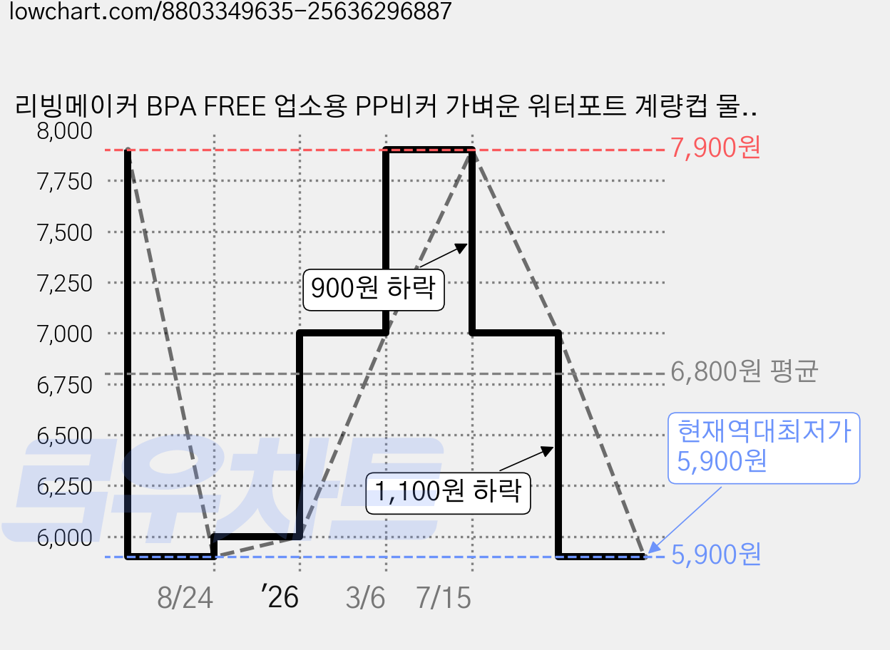 리빙메이커 BPA FREE 업소용 PP비커 가벼운 워터포트 계량컵 물 피쳐 물통, 투명, 4L, 1개 가격 변동 차트, 현재가 5,900원, 역대최저가