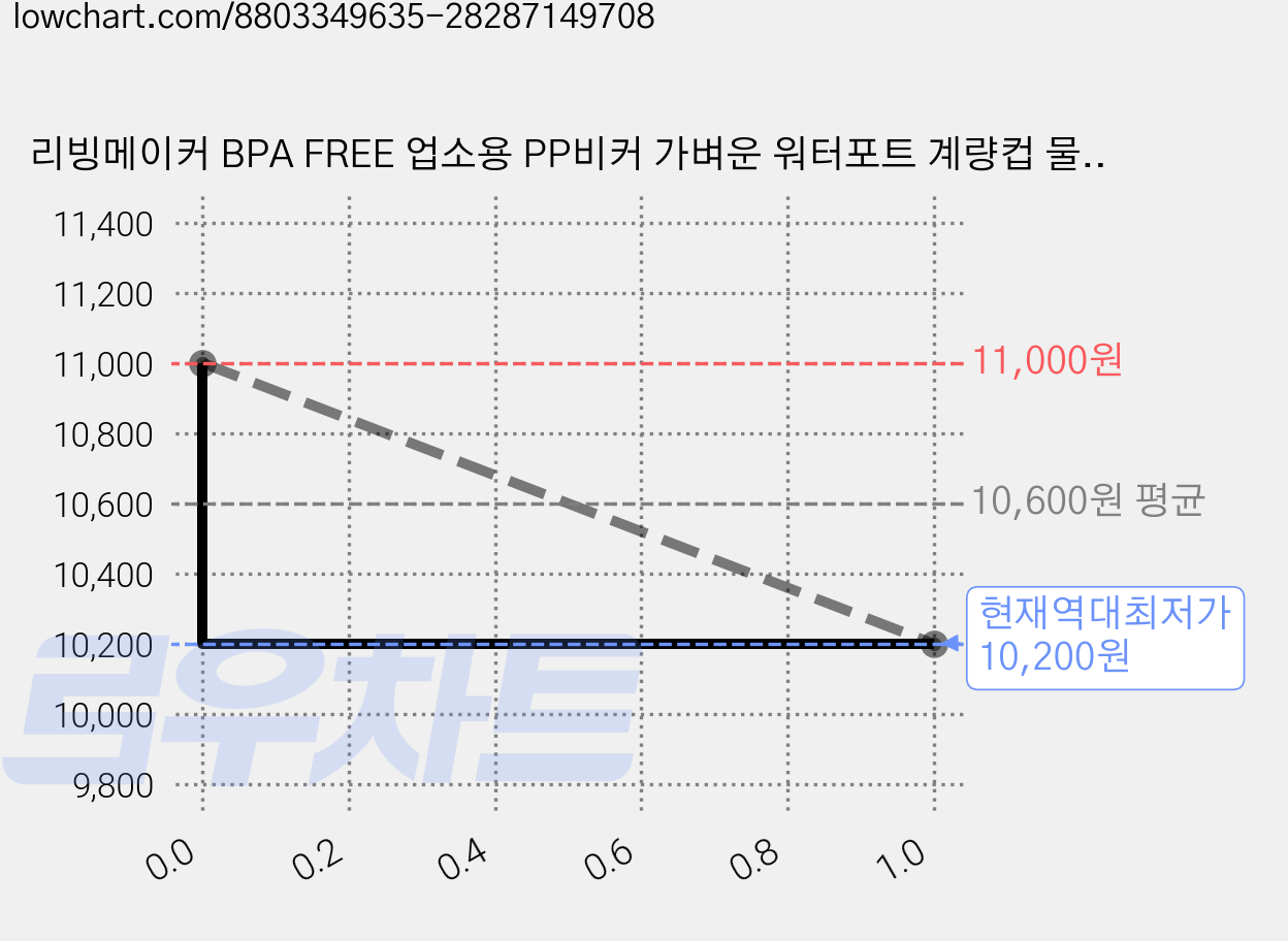 리빙메이커 BPA FREE 업소용 PP비커 가벼운 워터포트 계량컵 물 피쳐 물통, 투명, 1.5L, 2개 가격 변동 차트, 현재가 10,200원, 역대최저가