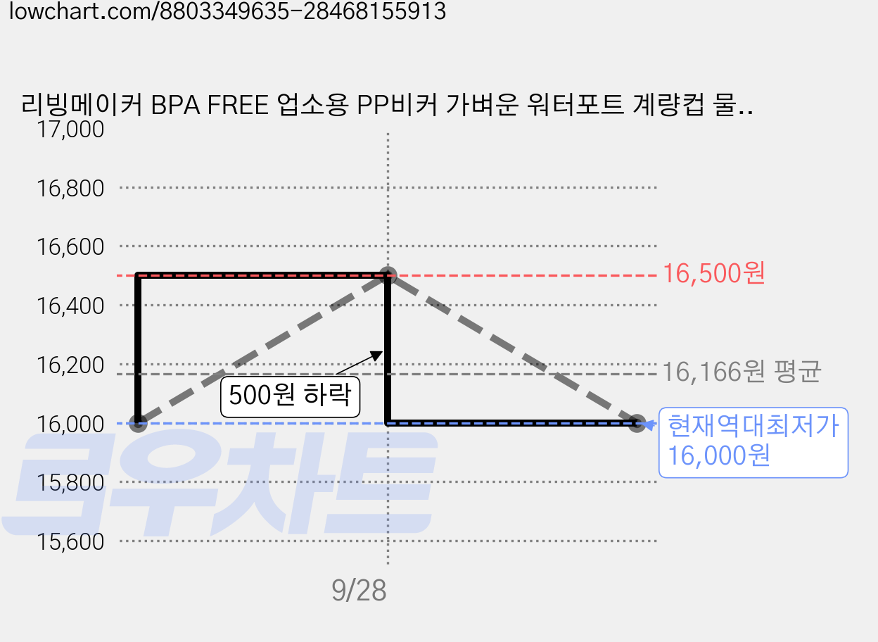 리빙메이커 BPA FREE 업소용 PP비커 가벼운 워터포트 계량컵 물 피쳐 물통, 투명, 1.5L, 3개 가격 변동 차트, 현재가 16,000원, 역대최저가