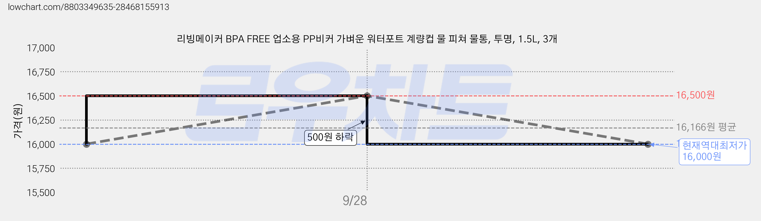 리빙메이커 BPA FREE 업소용 PP비커 가벼운 워터포트 계량컵 물 피쳐 물통, 투명, 1.5L, 3개 가격 변동 차트, 현재가 16,000원, 역대최저가