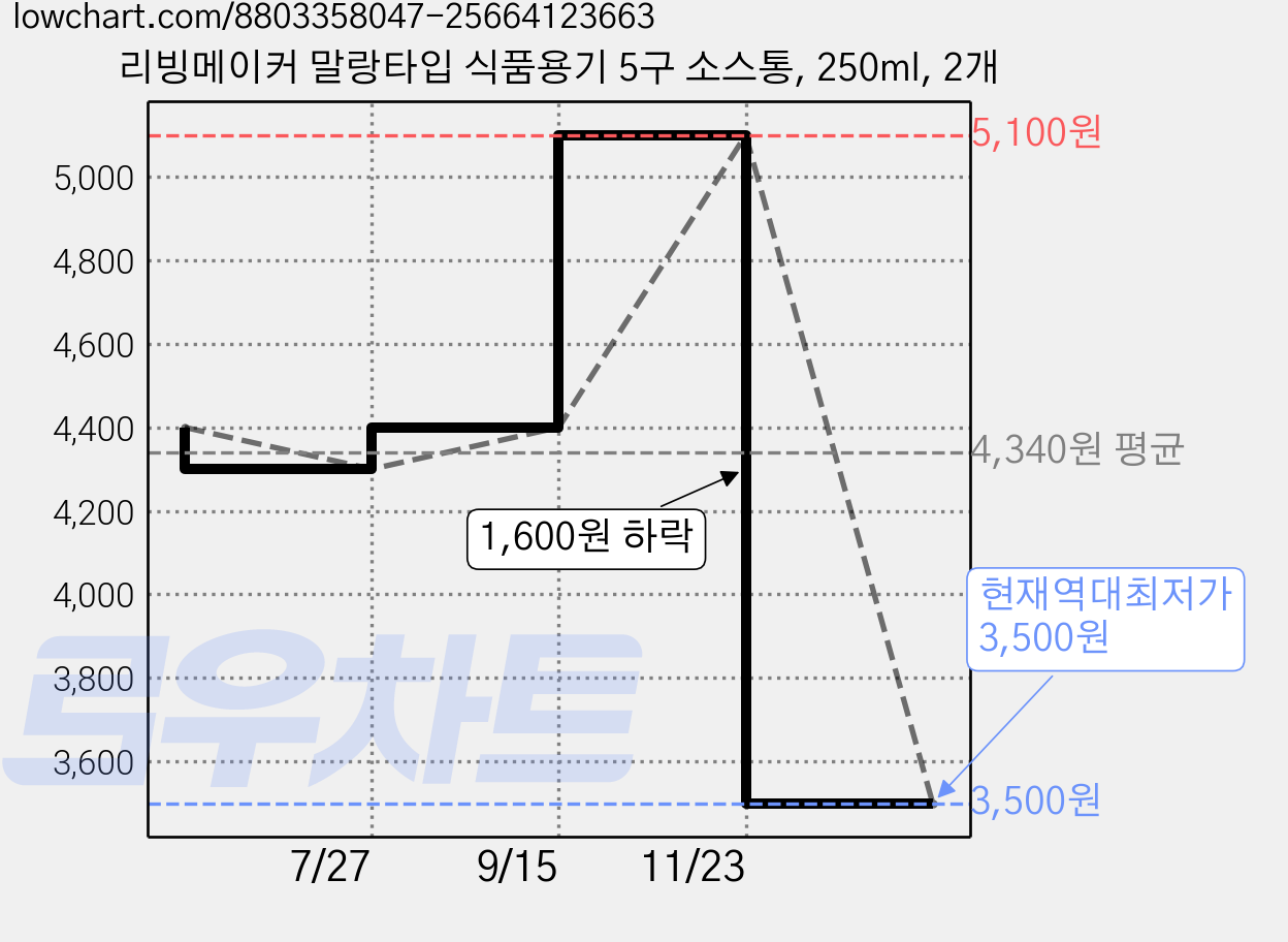 리빙메이커 말랑타입 식품용기 5구 소스통, 250ml, 2개 가격 변동 차트, 현재가 3,500원, 역대최저가