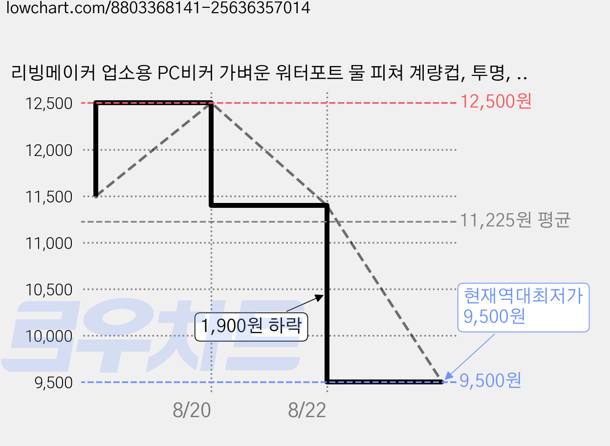 리빙메이커 업소용 PC비커 가벼운 워터포트 물 피쳐 계량컵, 투명, 3L, 1개 가격 변동 차트, 현재가 9,500원, 역대최저가