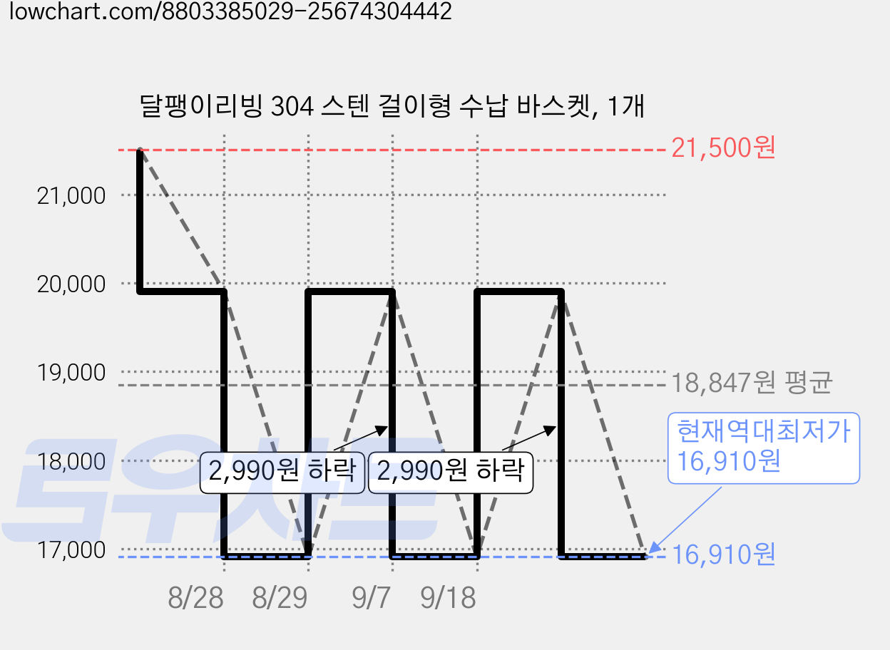 달팽이리빙 304 스텐 걸이형 수납 바스켓, 1개 가격 변동 차트, 현재가 16,910원, 역대최저가