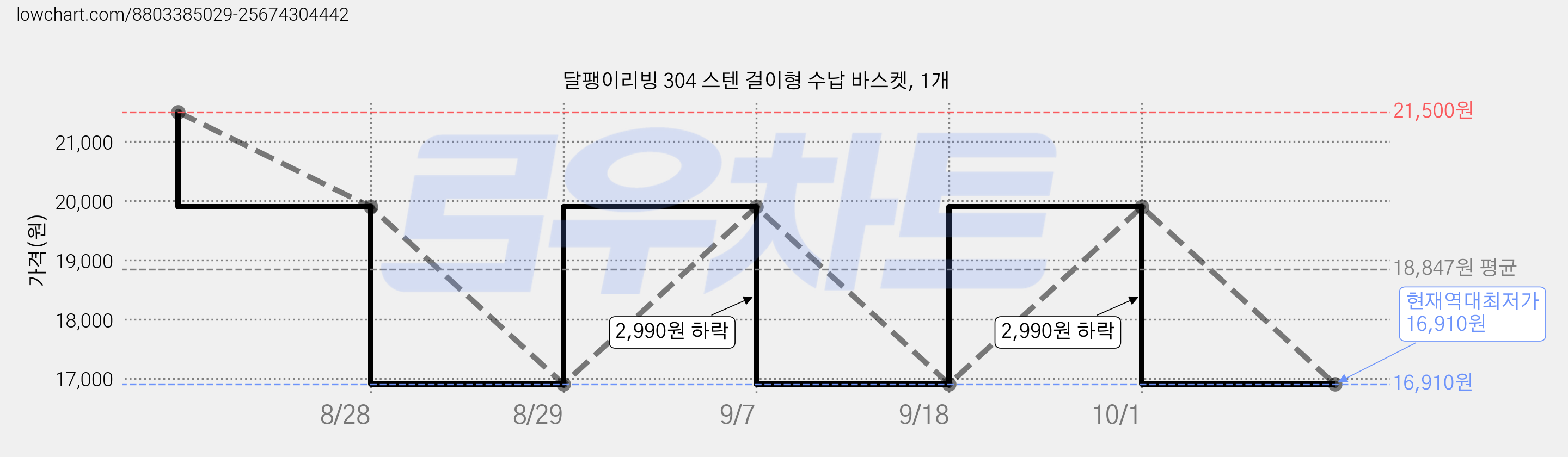달팽이리빙 304 스텐 걸이형 수납 바스켓, 1개 가격 변동 차트, 현재가 16,910원, 역대최저가