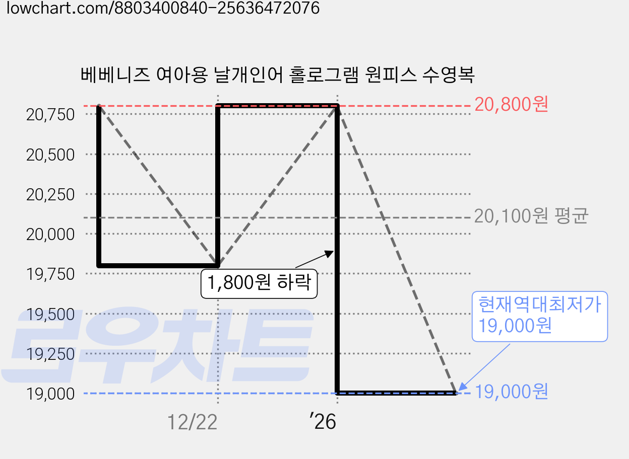 베베니즈 여아용 날개인어 홀로그램 원피스 수영복 가격 변동 차트, 현재가 19,000원, 역대최저가
