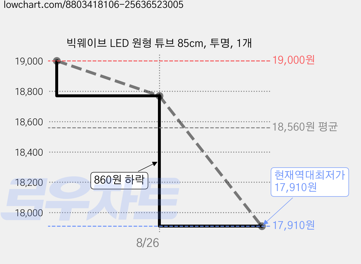 빅웨이브 LED 원형 튜브 85cm, 투명, 1개 가격 변동 차트, 현재가 17,910원, 역대최저가