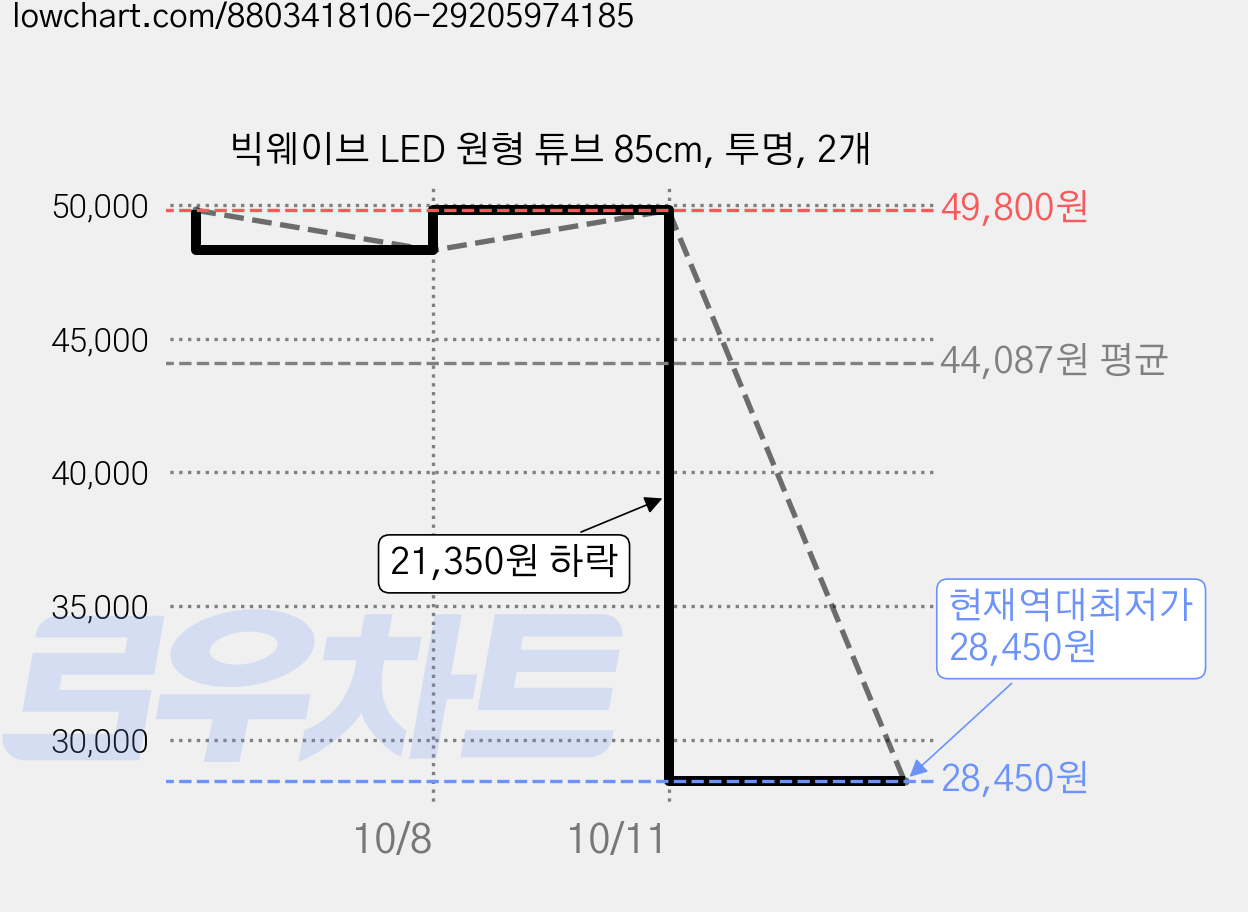 빅웨이브 LED 원형 튜브 85cm, 투명, 2개 가격 변동 차트, 현재가 28,450원, 역대최저가