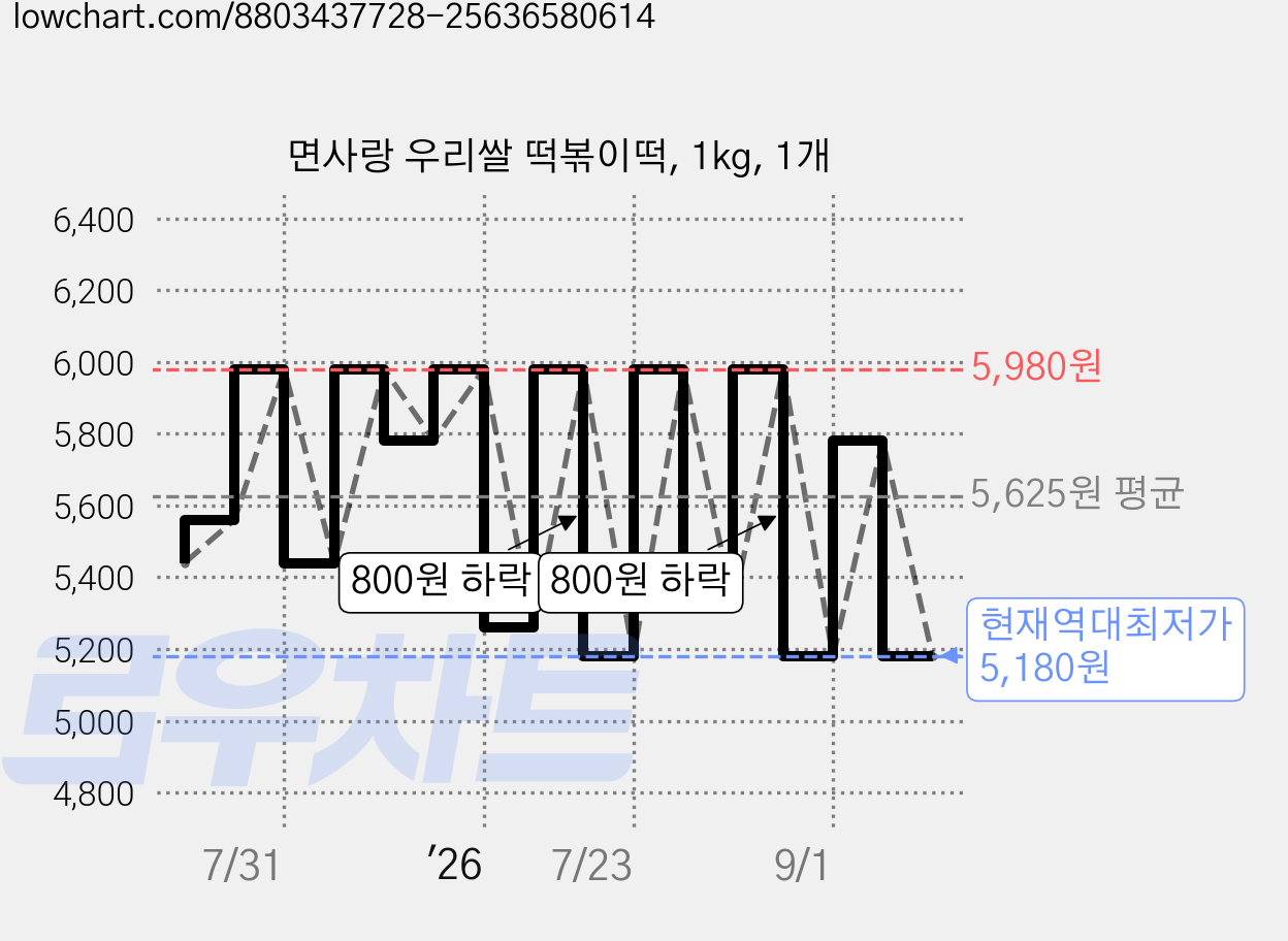 면사랑 우리쌀 떡볶이떡, 1kg, 1개 가격 변동 차트, 현재가 5,180원, 역대최저가