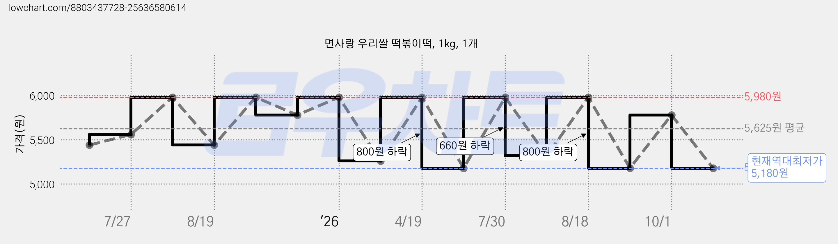 면사랑 우리쌀 떡볶이떡, 1kg, 1개 가격 변동 차트, 현재가 5,180원, 역대최저가