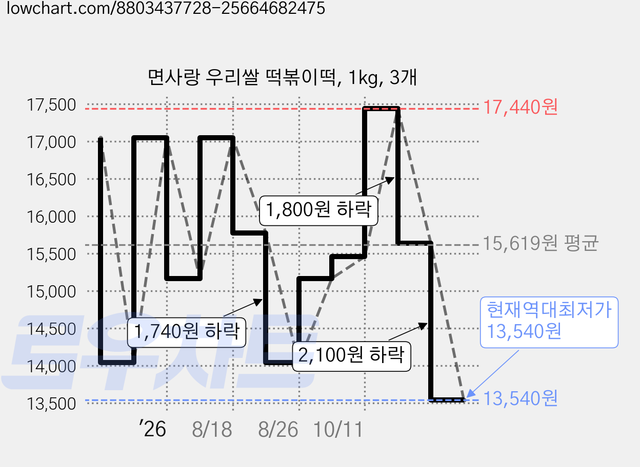 면사랑 우리쌀 떡볶이떡, 1kg, 3개 가격 변동 차트, 현재가 13,540원, 역대최저가