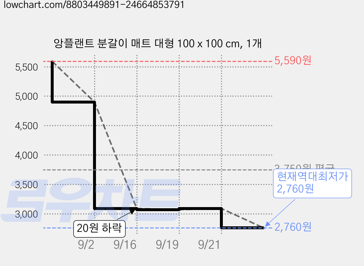 앙플랜트 분갈이 매트 대형 100 x 100 cm, 1개 가격 변동 차트, 현재가 2,760원, 역대최저가