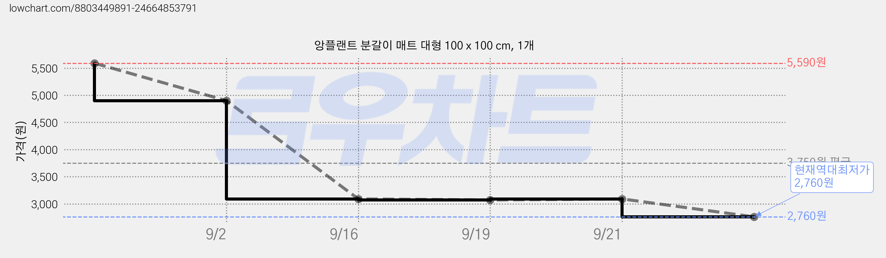 앙플랜트 분갈이 매트 대형 100 x 100 cm, 1개 가격 변동 차트, 현재가 2,760원, 역대최저가