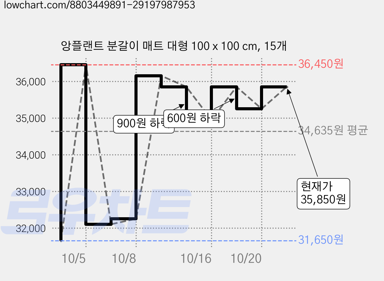 앙플랜트 분갈이 매트 대형 100 x 100 cm, 15개 가격 변동 차트, 현재가 35,250원, 관측 최저가 31,650원