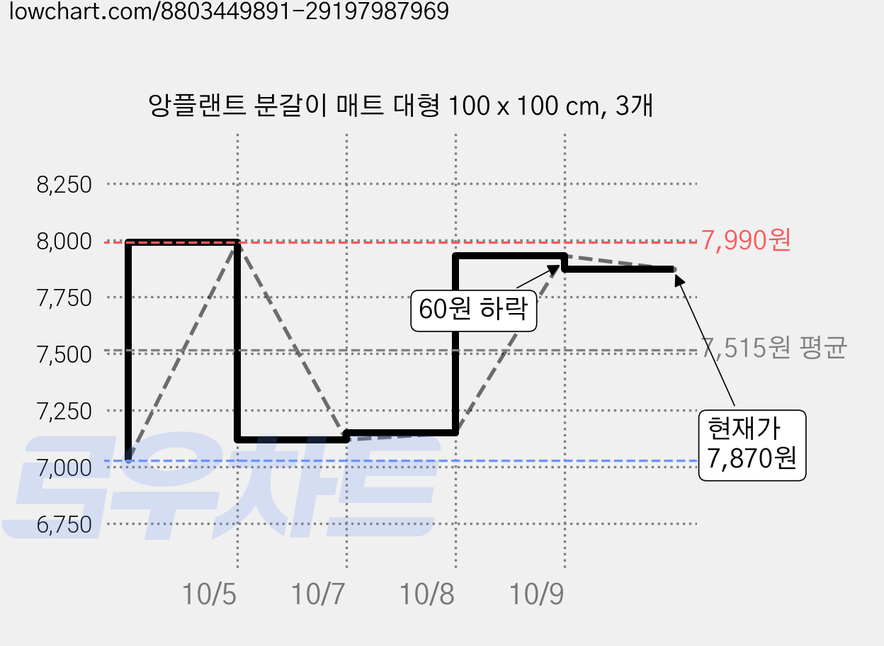 앙플랜트 분갈이 매트 대형 100 x 100 cm, 3개 가격 변동 차트, 현재가 7,870원, 관측 최저가 7,030원