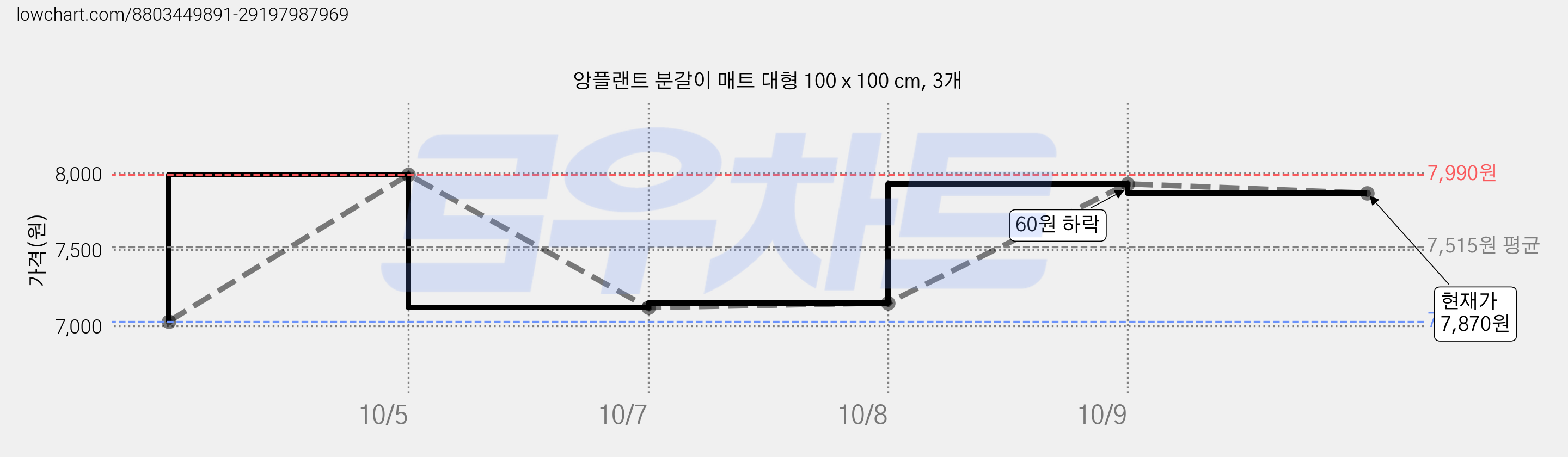 앙플랜트 분갈이 매트 대형 100 x 100 cm, 3개 가격 변동 차트, 현재가 7,870원, 관측 최저가 7,030원