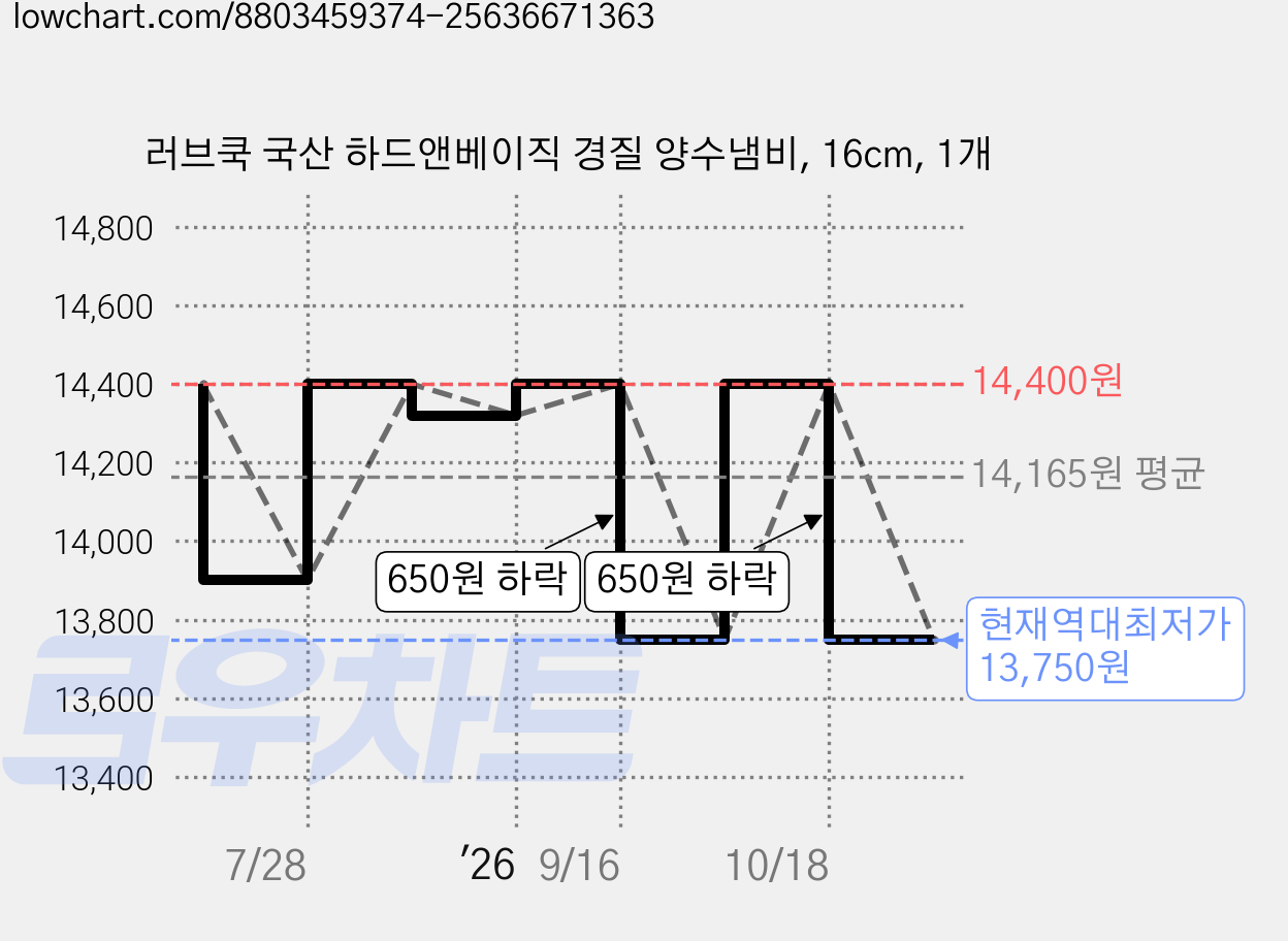 러브쿡 국산 하드앤베이직 경질 양수냄비, 16cm, 1개 가격 변동 차트, 현재가 13,750원, 역대최저가