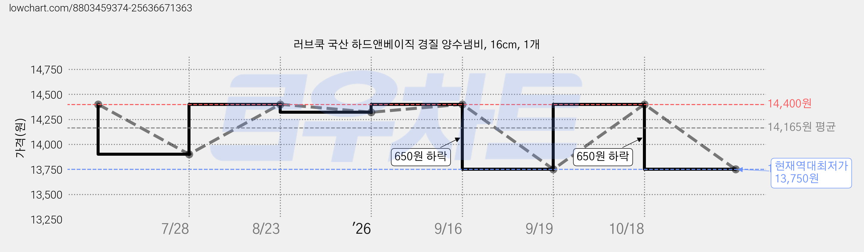 러브쿡 국산 하드앤베이직 경질 양수냄비, 16cm, 1개 가격 변동 차트, 현재가 13,750원, 역대최저가