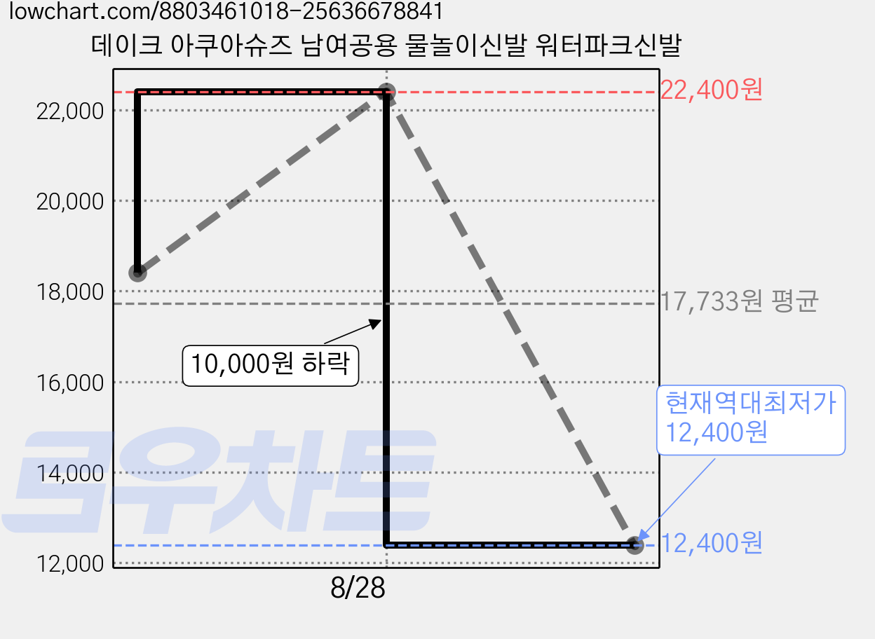 데이크 아쿠아슈즈 남여공용 물놀이신발 워터파크신발 가격 변동 차트, 현재가 12,400원, 역대최저가