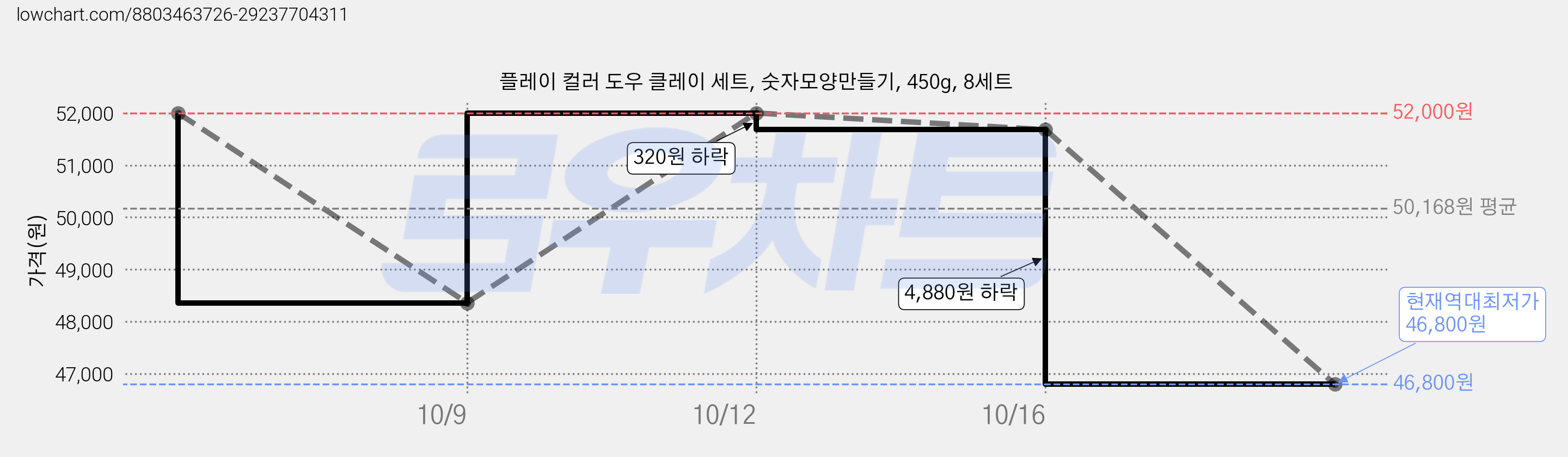 플레이 컬러 도우 클레이 세트, 숫자모양만들기, 450g, 8세트 가격 변동 차트, 현재가 46,800원, 역대최저가