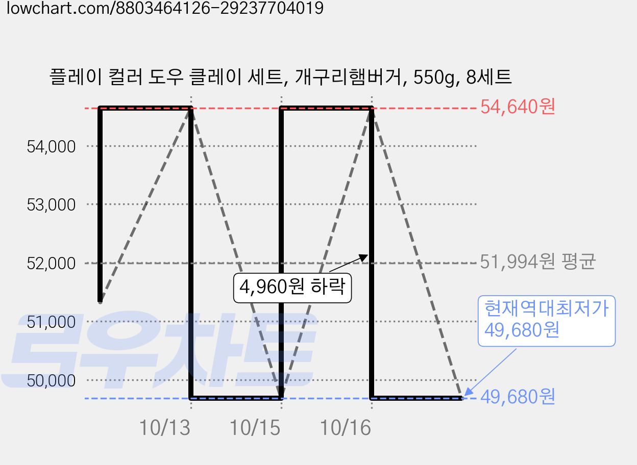 플레이 컬러 도우 클레이 세트, 개구리햄버거, 550g, 8세트 가격 변동 차트, 현재가 49,680원, 역대최저가