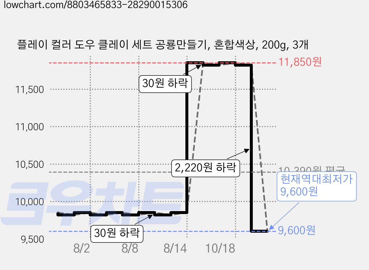 플레이 컬러 도우 클레이 세트 공룡만들기, 혼합색상, 200g, 3개 가격 변동 차트, 현재가 9,600원, 역대최저가