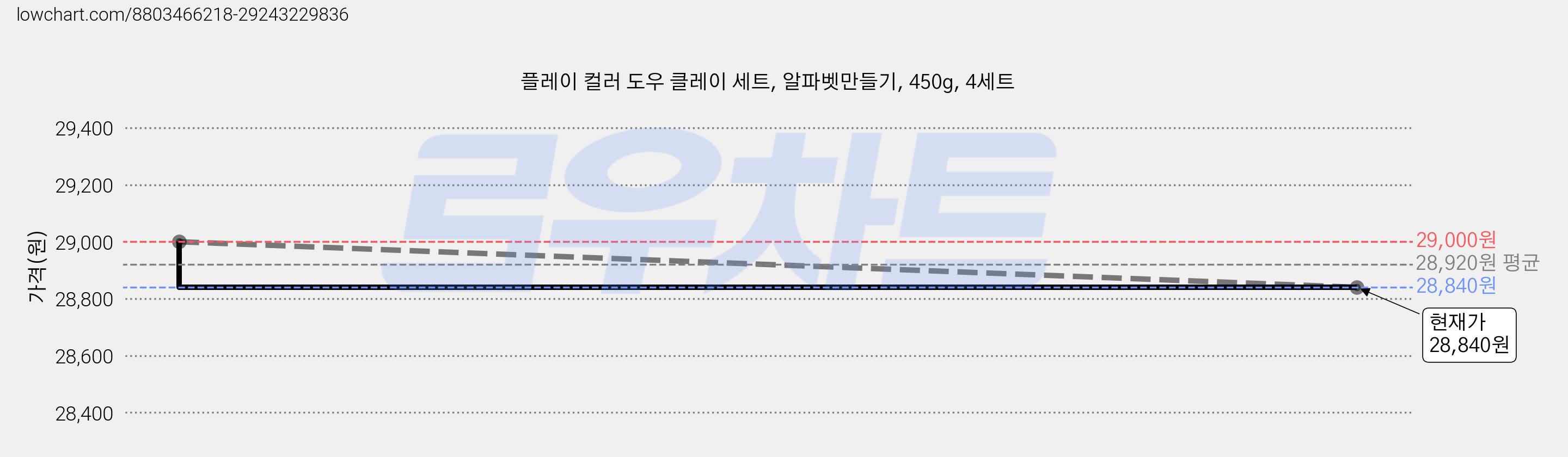 플레이 컬러 도우 클레이 세트, 알파벳만들기, 450g, 4세트 가격 변동 차트, 현재가 28,840원, 관측 최저가 26,400원