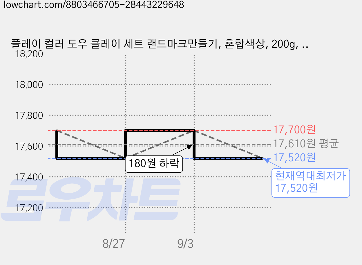 플레이 컬러 도우 클레이 세트 랜드마크만들기, 혼합색상, 200g, 6세트 가격 변동 차트, 현재가 17,520원, 역대최저가