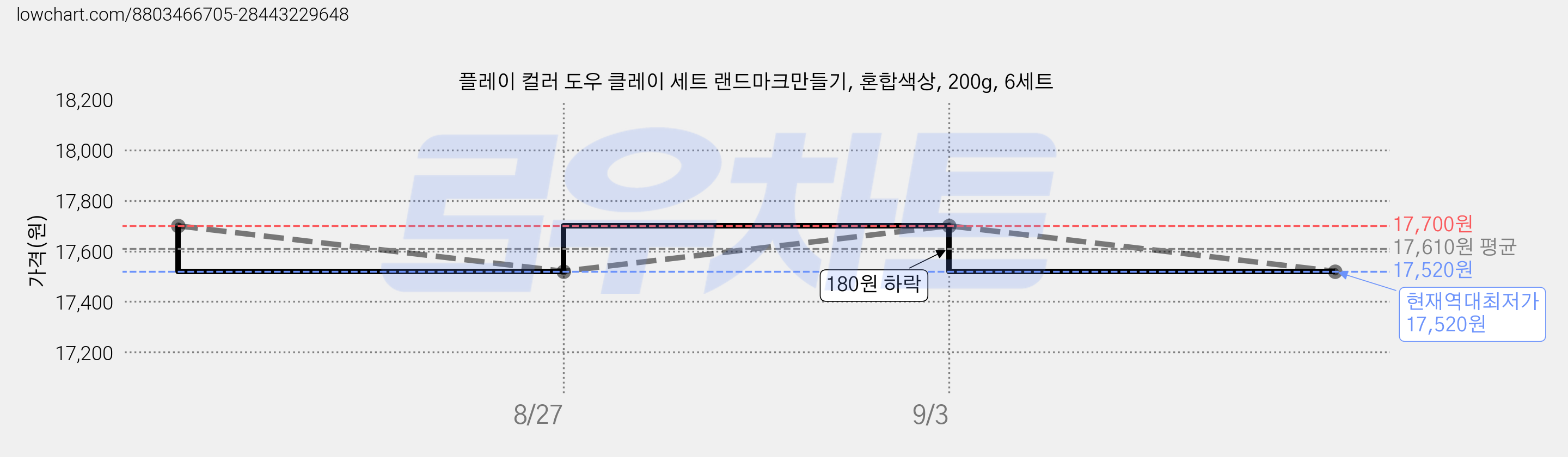 플레이 컬러 도우 클레이 세트 랜드마크만들기, 혼합색상, 200g, 6세트 가격 변동 차트, 현재가 17,520원, 역대최저가