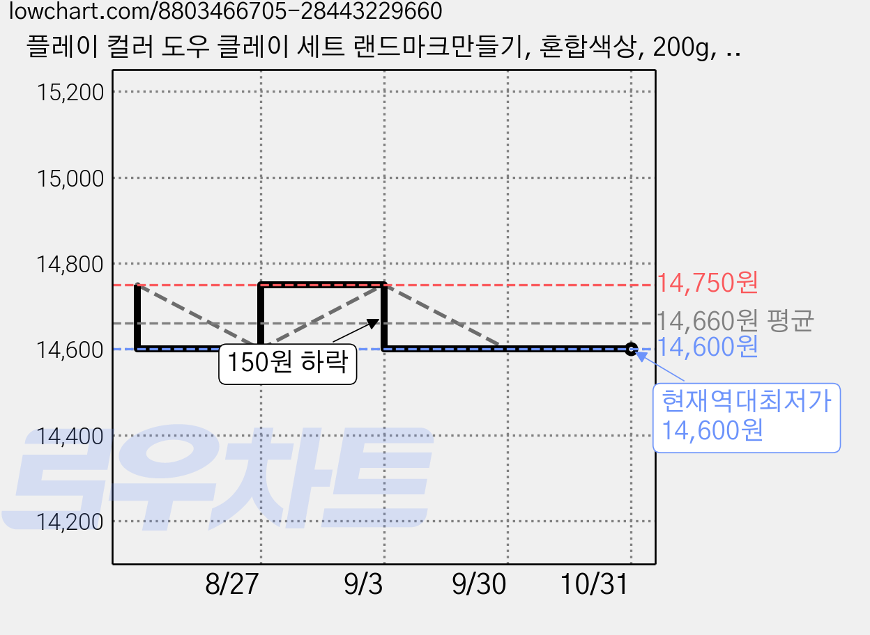 플레이 컬러 도우 클레이 세트 랜드마크만들기, 혼합색상, 200g, 5세트 가격 변동 차트, 현재가 14,600원, 역대최저가